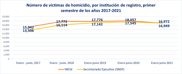 Nuevos Datos Sobre Homicidios Intencionales Mexico Social