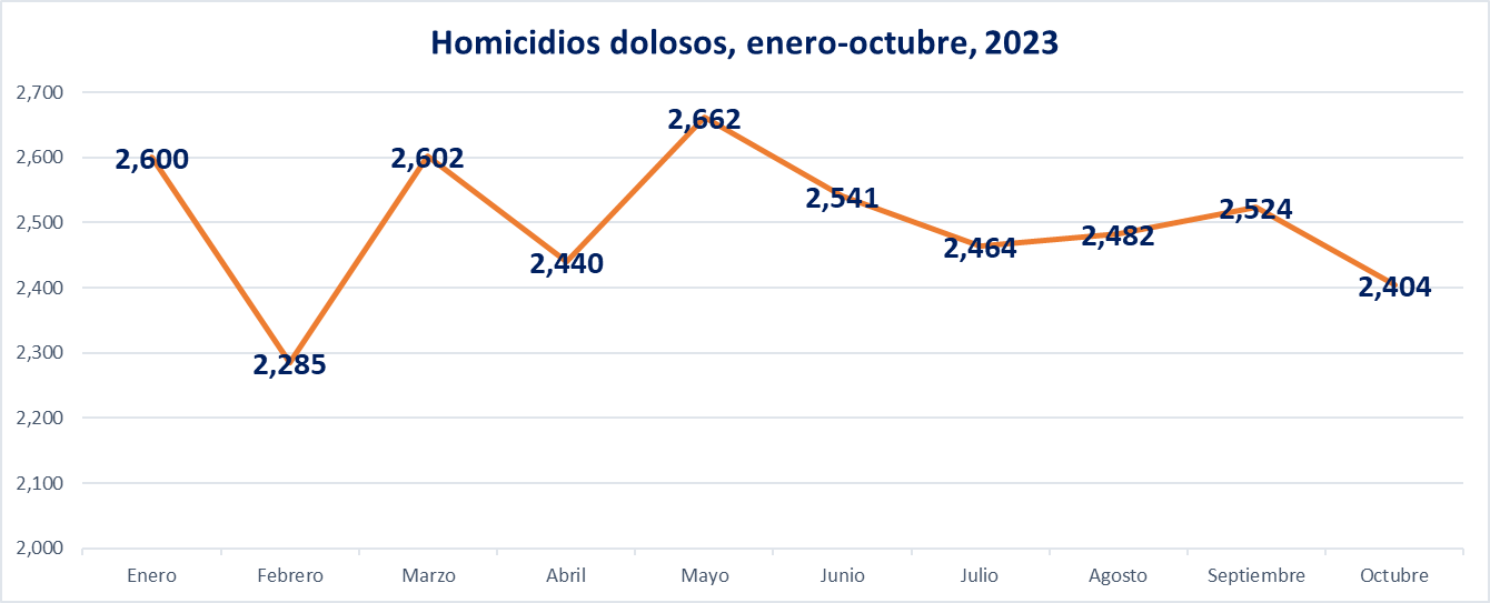 Los 10 estados con más homicidio doloso hasta octubre 2023 Mexico