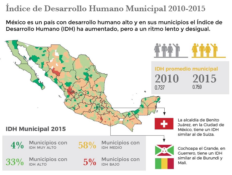 Desarrollo humano en México