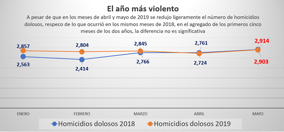 Homicidios y violencia en México