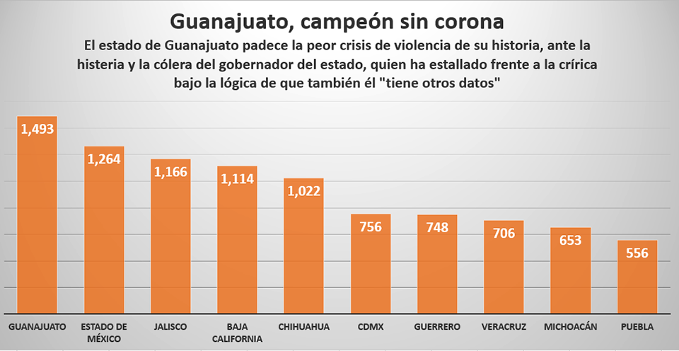 Homicidios en Guanajuato