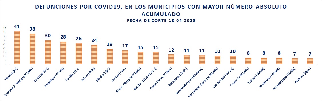 Municipios con m&aacute;s defunciones por COVID19