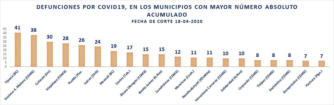 Municipios con más defunciones por COVID19