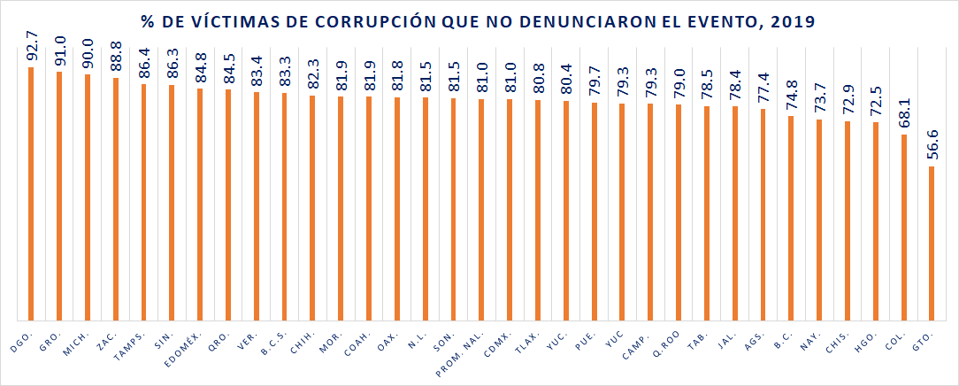 Cifra negra denuncia de Corrupción, 2019