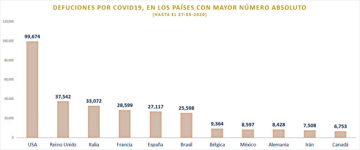 Defunciones por COVID en países con más casos 27-5-20