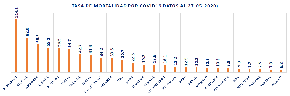 Tasa de mortalidad por COVID19 27-05-2020