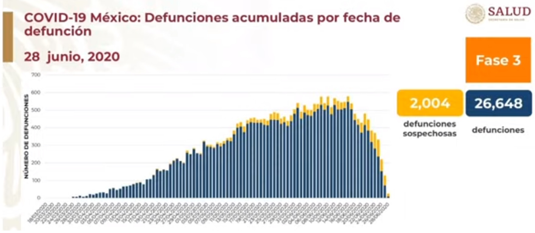 Defunciones confirmadas y sospechosas por d&iacute;a 28-06-20