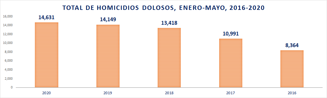 Homicidios enero-mayo, 2016-2020